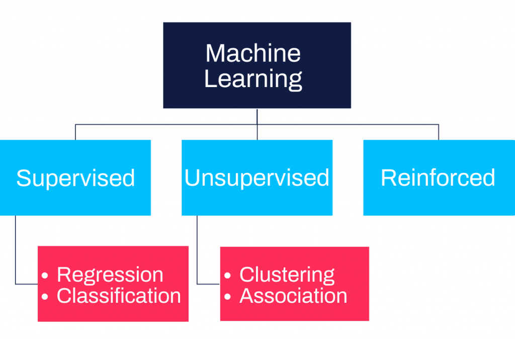 Machine Learning Supervised Unsupervised Reinforced
