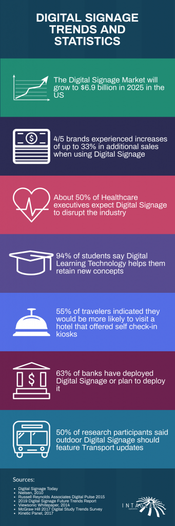 Digital Signage Trends and statistics infographic