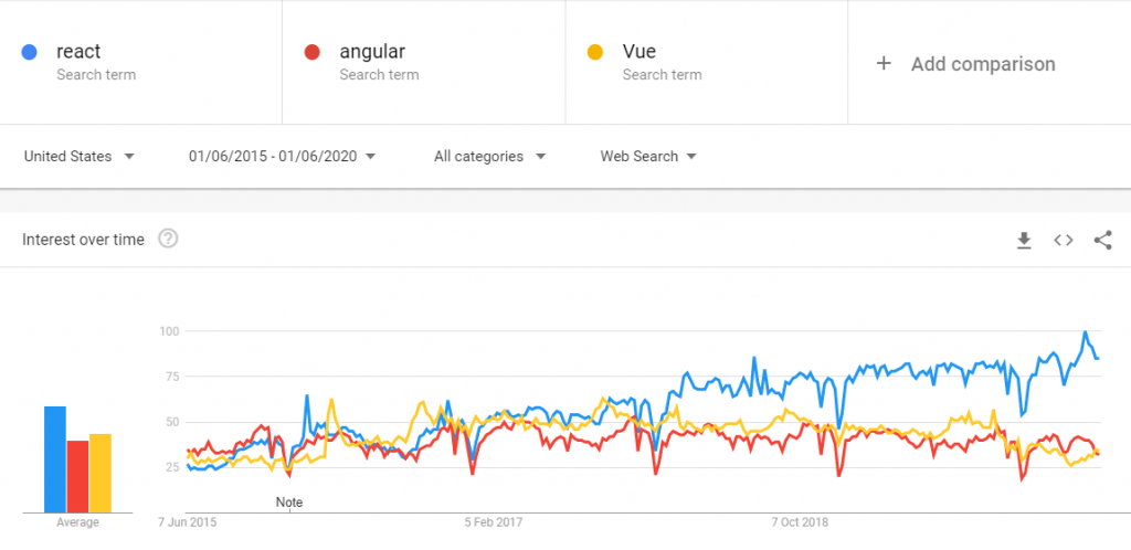 Frontend JavaScript Frameworks Google Trends